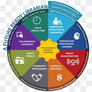 Conclusion And Reflective Practice - Future Ready Library Framework Clipart