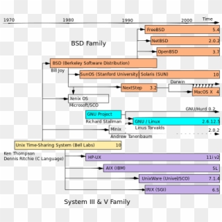 Timeline Of Unix Families - Unix History Clipart