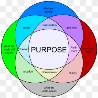 Image Result For Venn Diagram Passion Purpose - Productivity Vs Presence Clipart