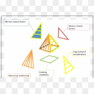 Krishna's Mentoring Pyramid - Triangle Clipart