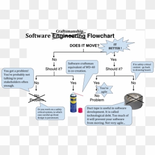1232 X 764 3 - Engineering Flowchart Does It Move Clipart