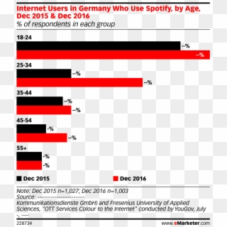 Internet Users In Germany Who Use Spotify, By Age, - Social Media Video Consumption Clipart