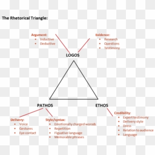 Rhetorical-triangle - Analyze A Speech Clipart