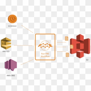 Both Are Tightly Integrated With The Amazon Simple - Amazon S3 Clipart