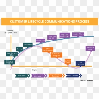 Lifecycle Email Marketing - Email Marketing Customer Lifecycle Clipart