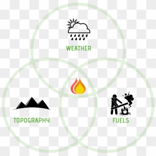Understanding The Fire Environment - Circle Clipart