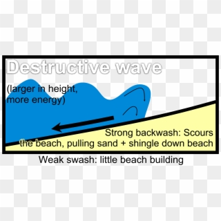 Destructive Wave Diagrams - Diagram Of A Destructive Wave Clipart