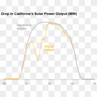 California's Solar Output During The Eclipse - Solar Pv California Solar Eclipse - Png Download
