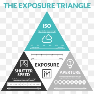 Exposure Is The Amount Of Light That Reaches The Camera - Photography Triangle Cheat Sheet Clipart