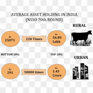 Nsso Household Survey Average Asset Holding In India - Dairy Cow Clipart