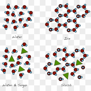 The Randomly Oriented Water Molecules Align To Form Clipart