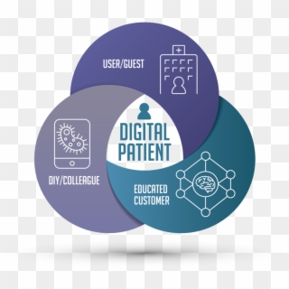 The Digital Patient Venn Diagram - Circle Clipart