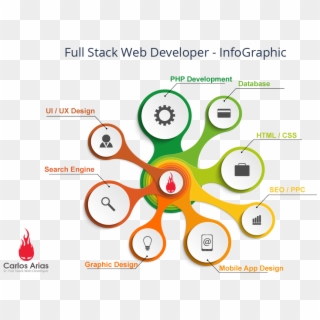 Web Application Development, Web Development Company, - Full Stack Developer Infographics Clipart