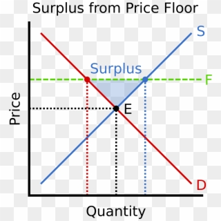 Open - Supply And Demand Curve Price Floor Clipart