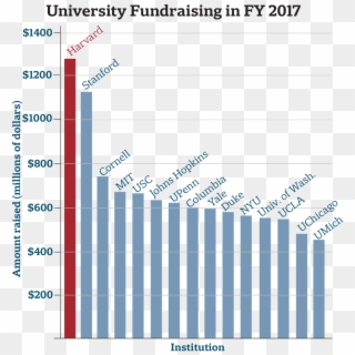 Harvard Raised Record-high $1 - Ivy League Endowments 2018 Clipart