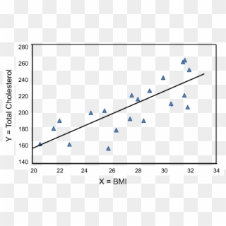 Scatter Plot With Bmi On The X Axis And Total Cholesterol - Bmi And Total Cholesterol Clipart