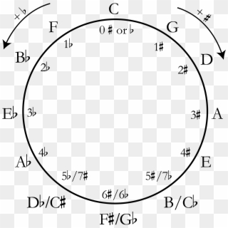 The Circle Of Fifths - Memorize The Circle Of Fifths Clipart