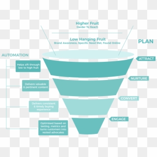 Marketing Funnel Automation Clipart