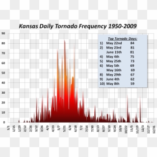 Since 1950, There Has Been Only 7 Years That Kansas - Often Do Tornadoes Occur Clipart
