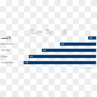 Capital One And Others Timeline Graph - Capital One Bank Graphs Clipart