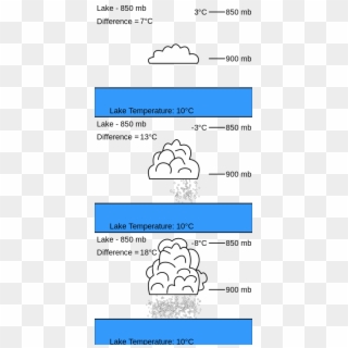 Temperature Difference And Instability Are Directly - Arrange The Images In Order To Show Clipart
