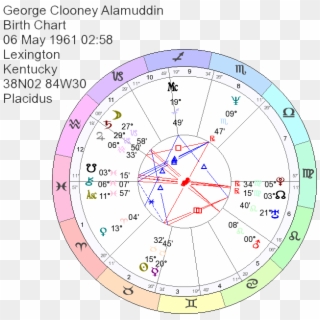 George Clooney Birth Chart - Saturn 6th House Solar Return Clipart