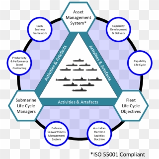 Framework For Submarine Fleet Life Cycle Management - Management System Iso 55001 Clipart