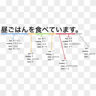 Nihongo Deconstructs Your Japanese Sentences - Sample Verb And Noun In Japanese Clipart