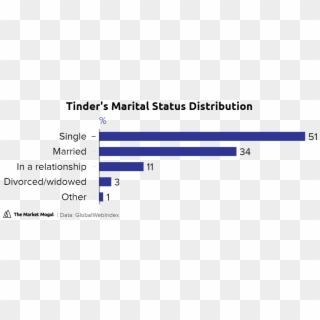 Tinder's Marital Status Distribution % Tmmchart - Content Distribution Clipart