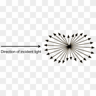 Light, R Is The Distance To The Particle, Θ Is The - Scattering Clipart