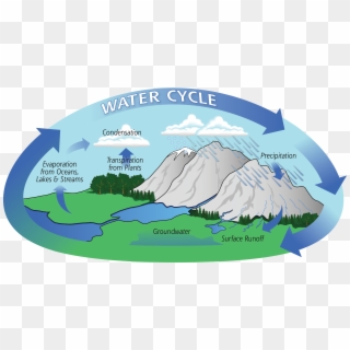 Water Cycle For Class 4 Clipart