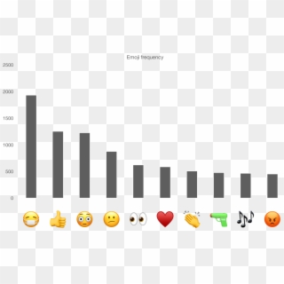 The Key Emoji Emotion Themes And Debates, We Then Analysed - Smiley Clipart