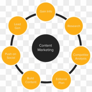 Content Marketing Factors - Circle Clipart