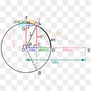 Right Triangle Trigonometry Essay - Trigonometric Circle Clipart