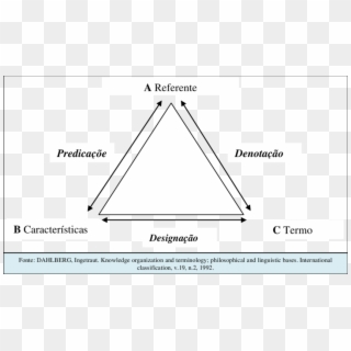 Triângulo Conceitual De Dahlberg - Triangle Clipart
