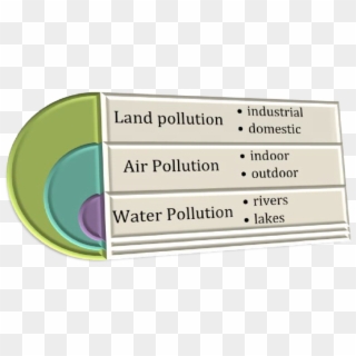 Key Sources Of Environmental Pollution - Problems And Solutions Clipart