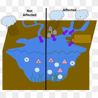 Open - Nonpoint Source Pollution Transparent Clipart