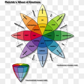 Anger Is An Emotional Response Related To One's Psychological - Plutchik's Wheel Of Emotions Clipart