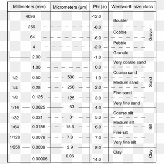 Distinguishing - Grain Size Classification Clipart