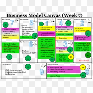 Angies List Business - Flow Of Business Model Canvas Clipart