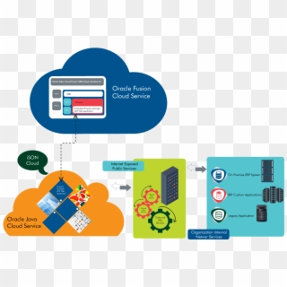 Technical Architecture For Oracle Sales Cloud Integration - Graphic Design Clipart