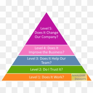 Amalgam 5 Tiers Of Technology Value - Australian Healthy Food Pyramid Clipart