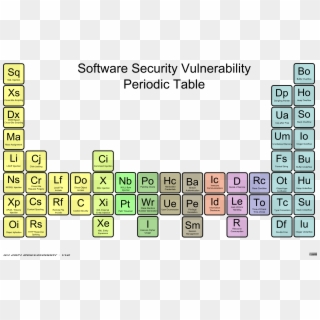 Applicaiton Security Vulnerability Periodic Table - Periodic Table Security Clipart