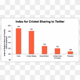 Cricket Twitter Shares - Population Of Cricket In India Clipart