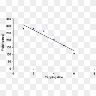 Relationship Between Tapping Date And Yield Per Tree - Plot Clipart