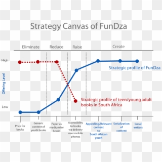 Fundza Strategy Canvas - Création D Un Produit Innovant Clipart