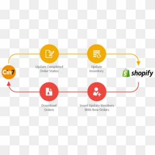 Data Pushed Between Shopify And Cin7 Gives You To Have - Multi Location Inventory Shopify Clipart