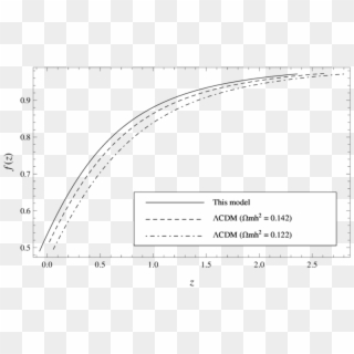 The Growth Rate Function F When The Evolution Of The - Circle Clipart