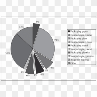 Composition Of Garbage In Domestic Wastebaskets In - Udvarlás Clipart