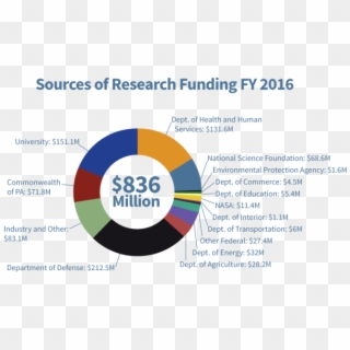 Sources Of Research Funding Pie Chart, Penn State - Circle Clipart